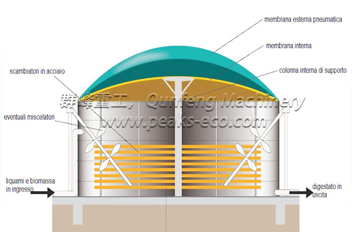 Biogas Energy Plant & AD(Anaerobic Digestion) Plant	