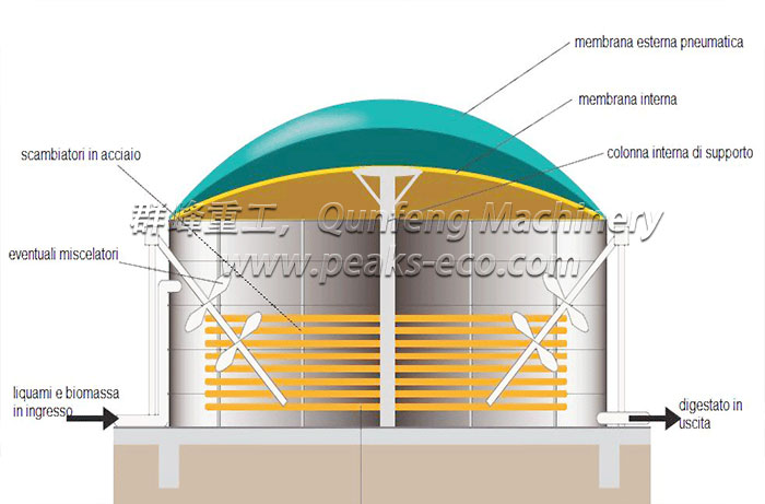 Biogas Energy Plant