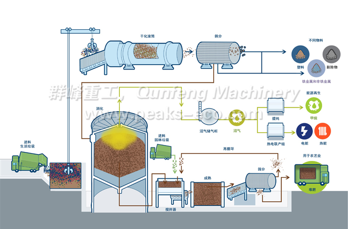 MBT waste machinery and biological integrated treatment plant