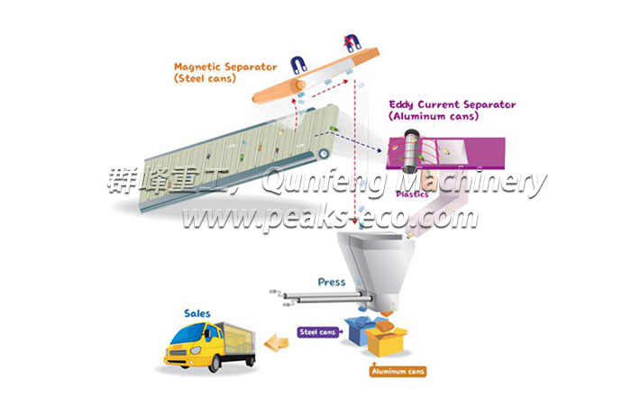 Eddy Current Separator