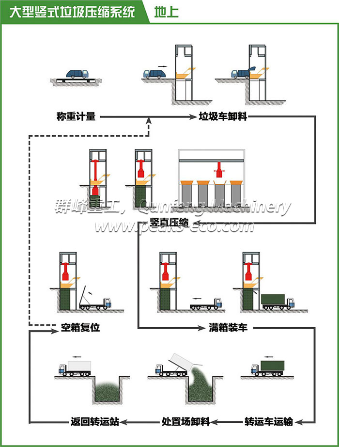 Vertical Waste Transfer Station System