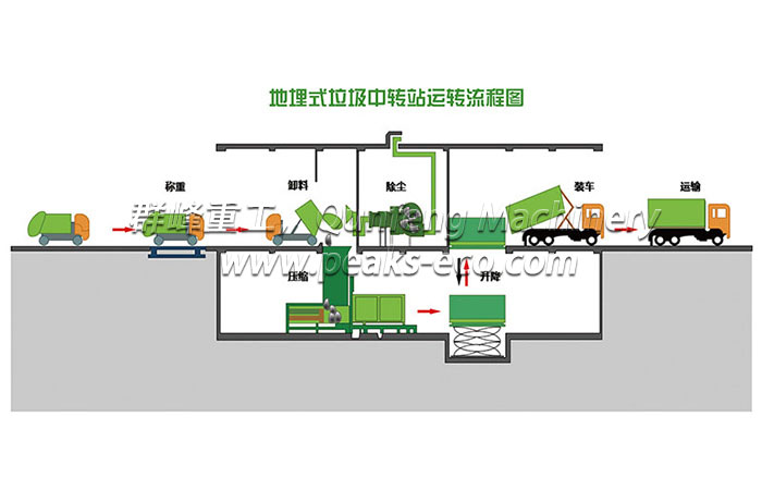 Underground Horizontal Waste Transfer Station System