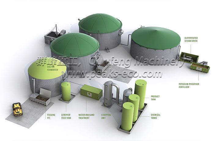 Biogas Energy Plant