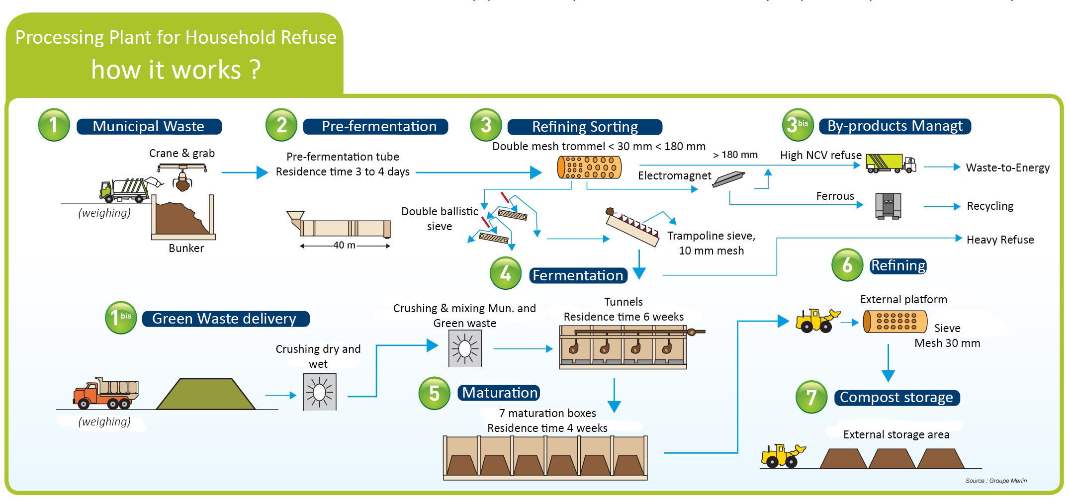 Biological and Organic Waste Treatment