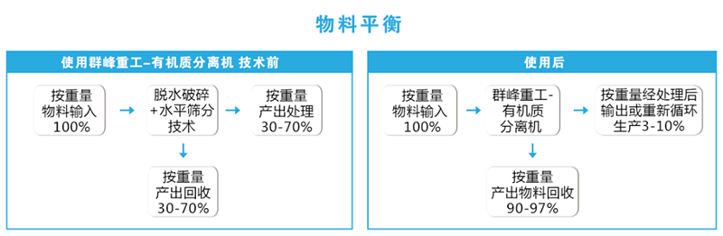 Qunfeng Heavy Industry - Organic Matter Separator(2)