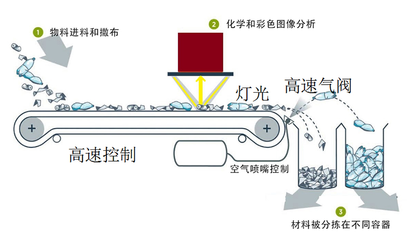 NIR optical separator