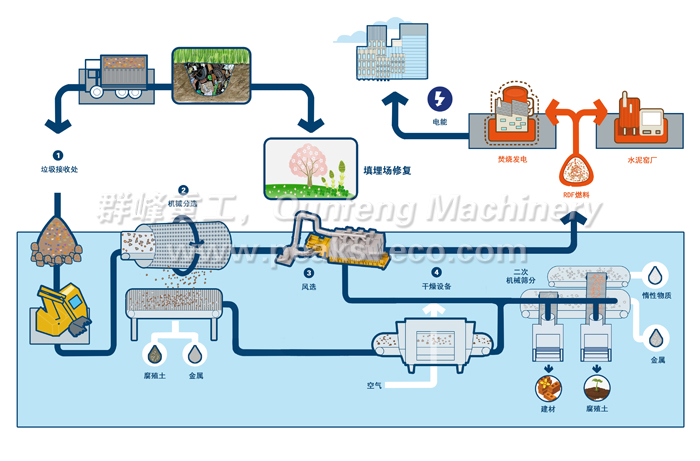 Stale waste (Landfill remediation)