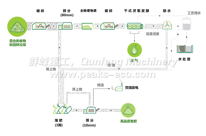 Integrated kitchen waste treatment system Integrated kitchen waste treatment system