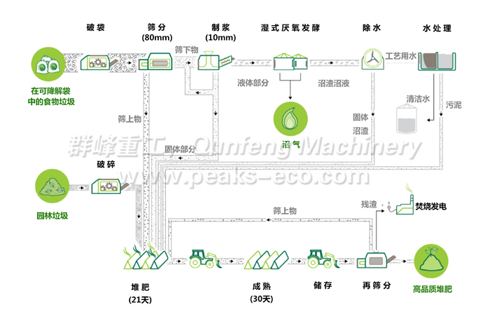 Integrated kitchen waste treatment system Integrated kitchen waste treatment system