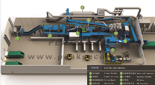 Process Technology of Domestic Waste Pretreatment System to Help New Urban Appearance