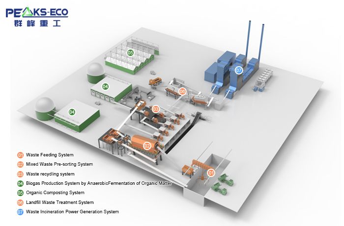 Waste recycling & waste to energy (RDF)